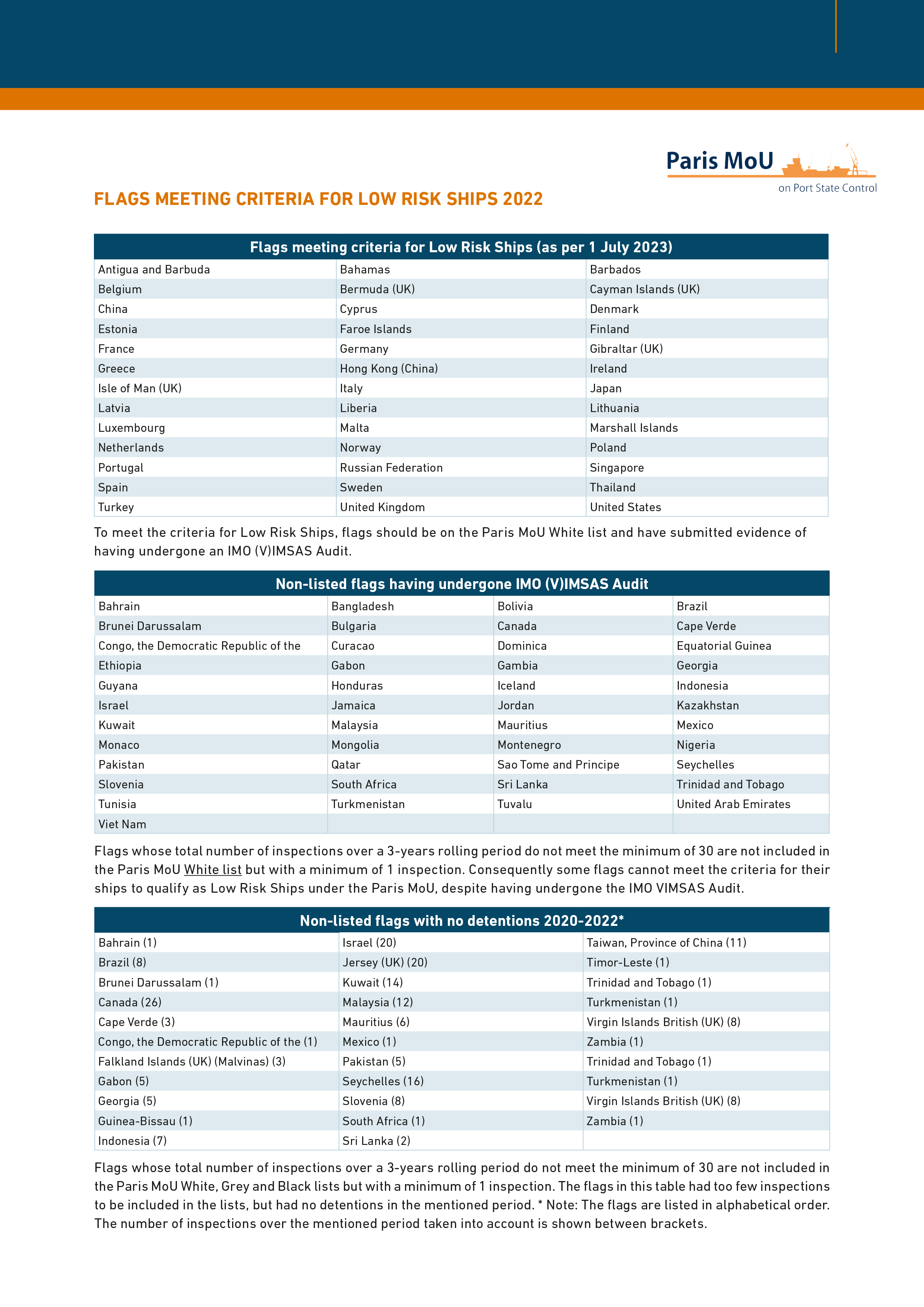 Flags meeting low risk criteria Paris MoU